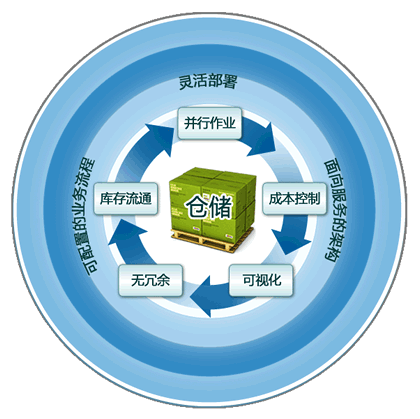 供应深圳库存管理系统库存软件定制