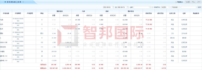 研制阀门厂签约智邦国际ERP系统，库存产品信息了如指掌