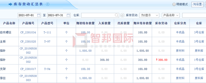 卓泰供应链签约智邦国际进销存系统，轻松掌握和调剂库存数量