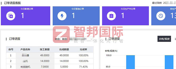 大大隆电气签约智邦国际,一体化软件统管全业务,经营状况可视可控、流程全程可追溯 大大隆电气签约智邦国际,一体化软件统管全业务,经营状况可视可控、流程全程可追溯